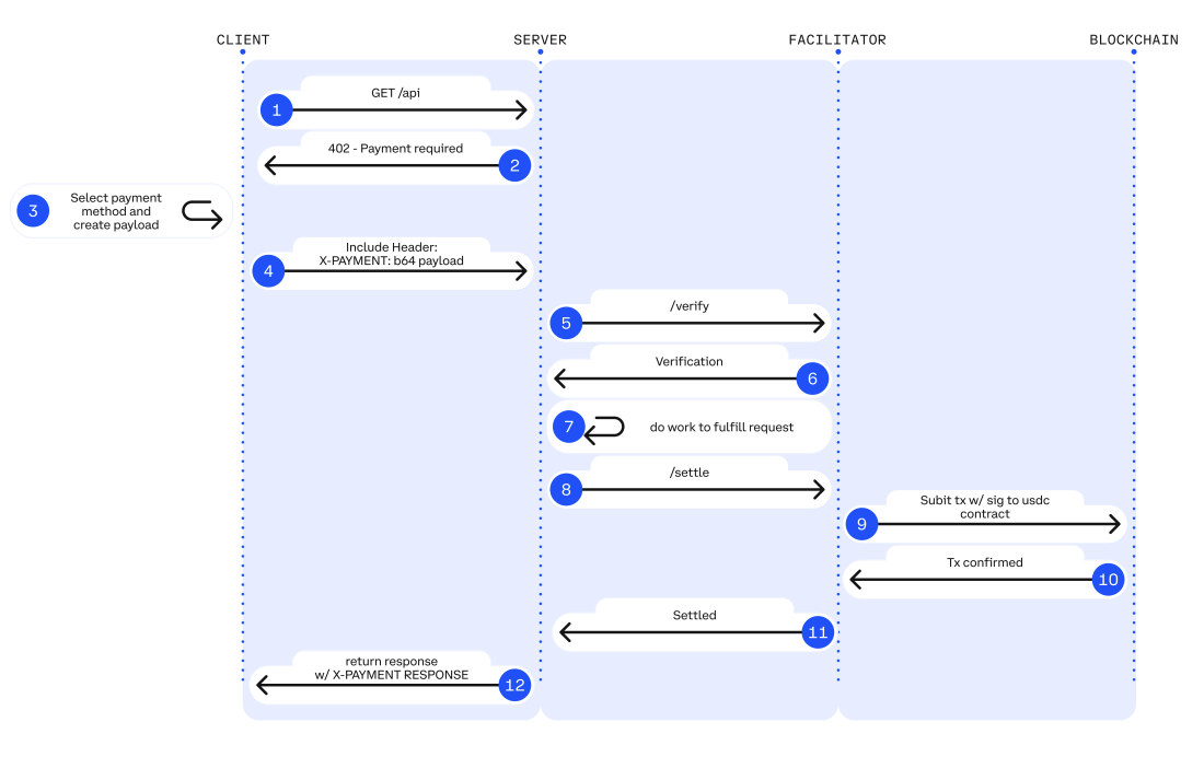 x402 payment flow