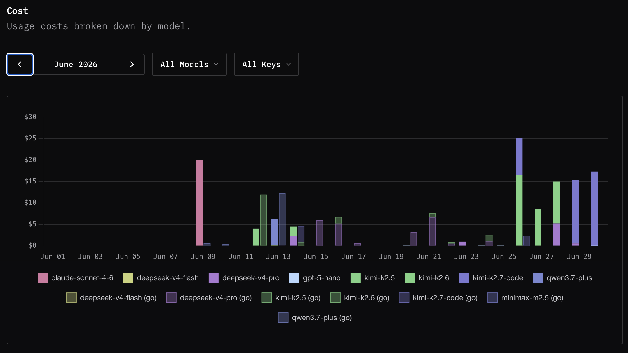 OpenCode Zen usage costs by model
